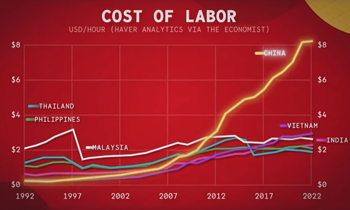 Cost of Labour in China, Thailand, India etc..png