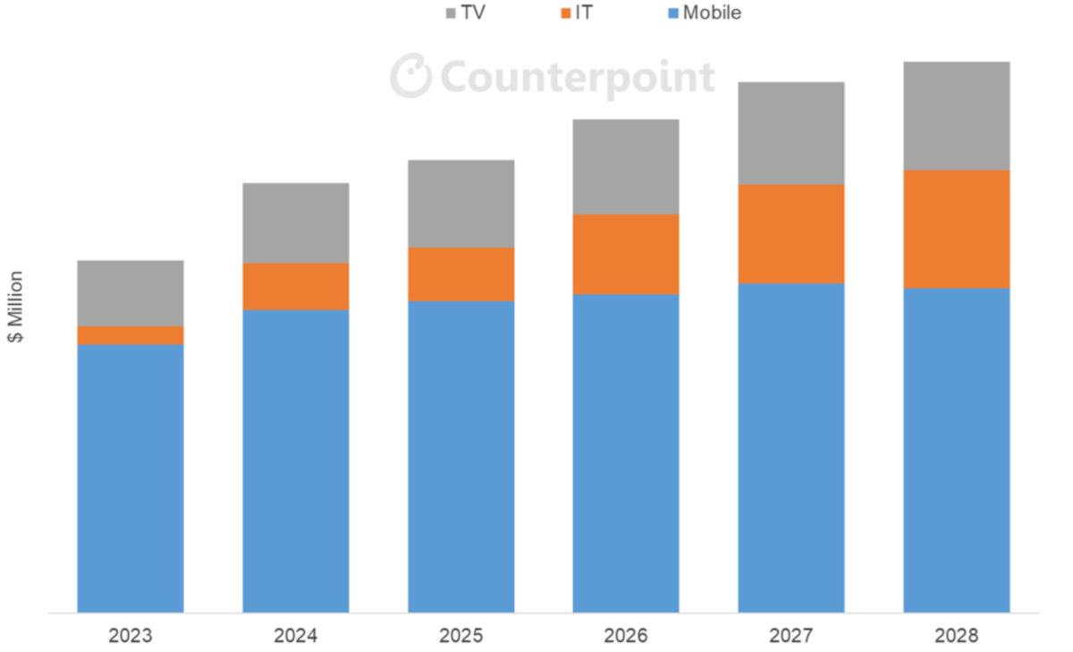 Counterpoint-OLED-materials-revenue-forecst-2023-2028.jpg