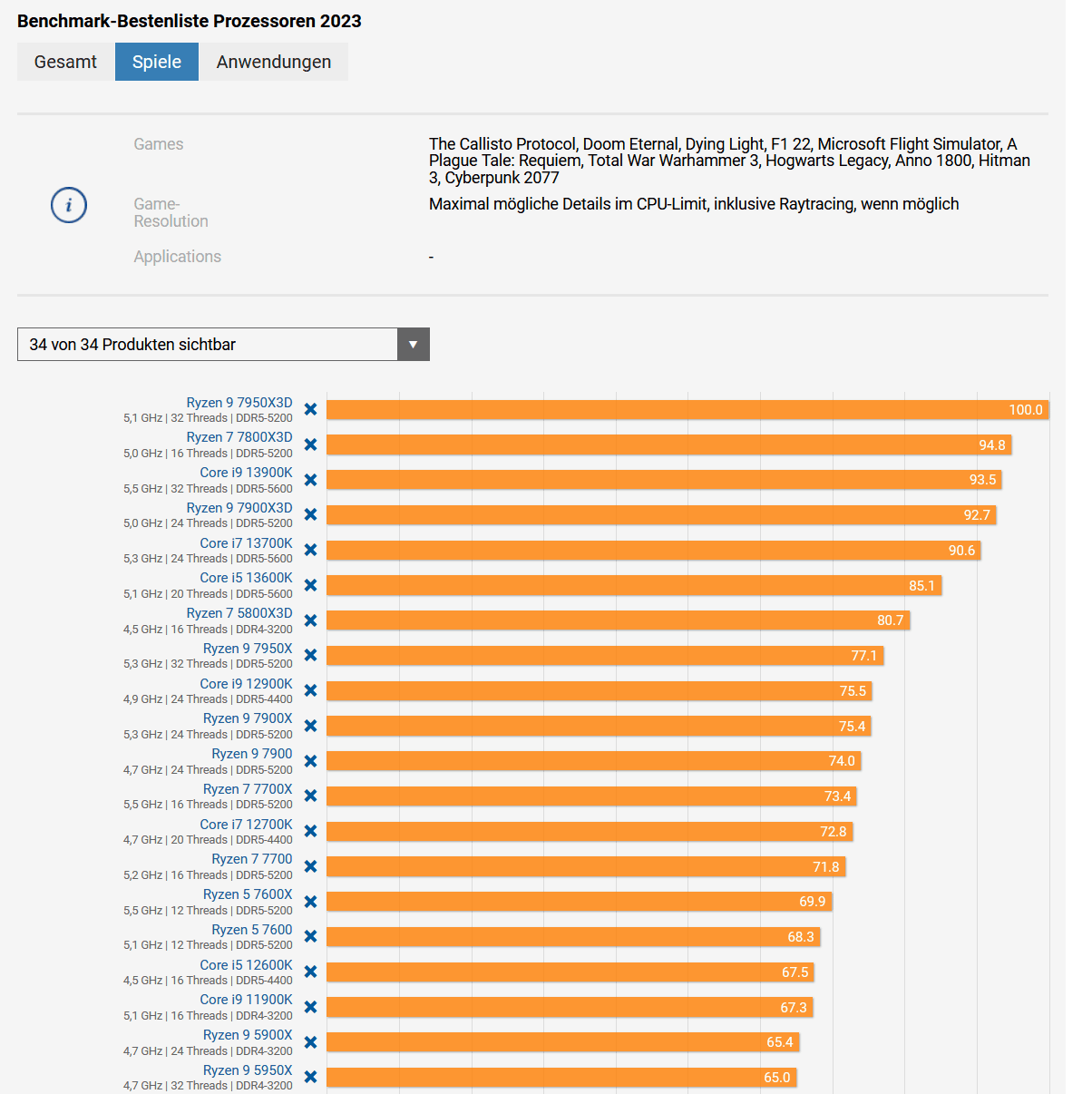 CPU-Bench PCGH.png