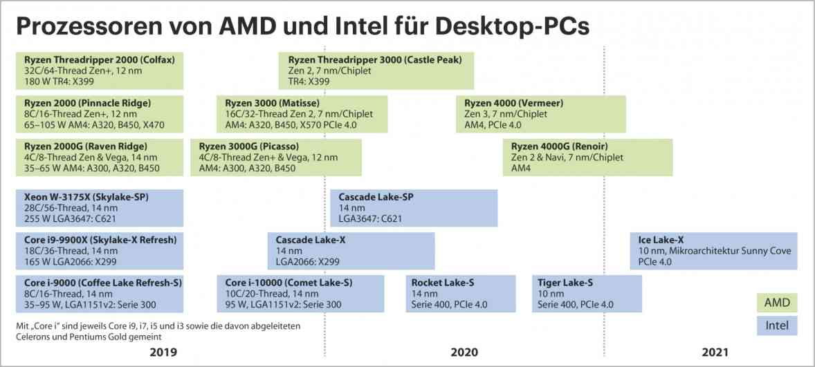 CPUs_fuer_Desktop-PCs-heise_2019_06.jpeg