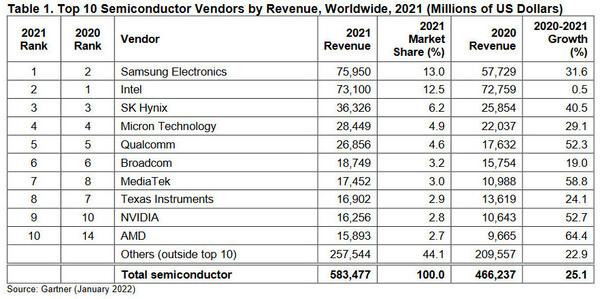 csm_Gartner_Weltweiter_Halbleiterumsatz_stieg_2021_a10afa1998.jpg