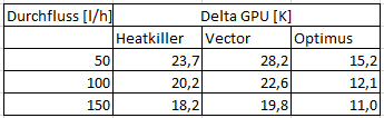 Delta GPU bei 3 Durchflusswerten im Vergleich.png