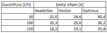 Delta VRam bei 3 Durchflusswerten im Vergleich.png