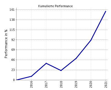 Depot_Performance_20160806-20210805.png