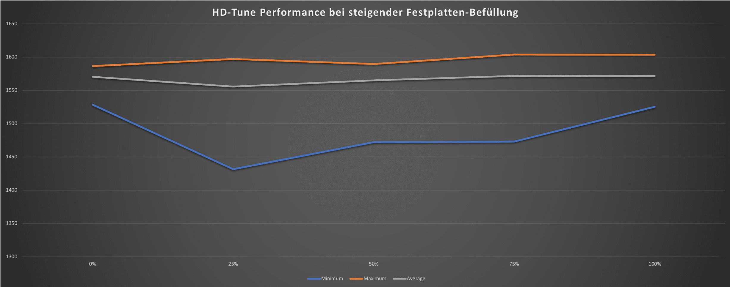 Diagramm HDTune.png