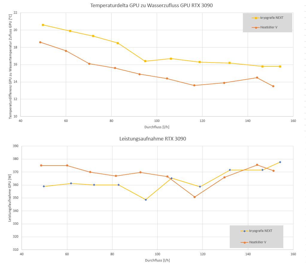 Diagramm Temperaturdelta RTX 3090 +100 +300 über Durchfluss (F@H) AC und WC.PNG