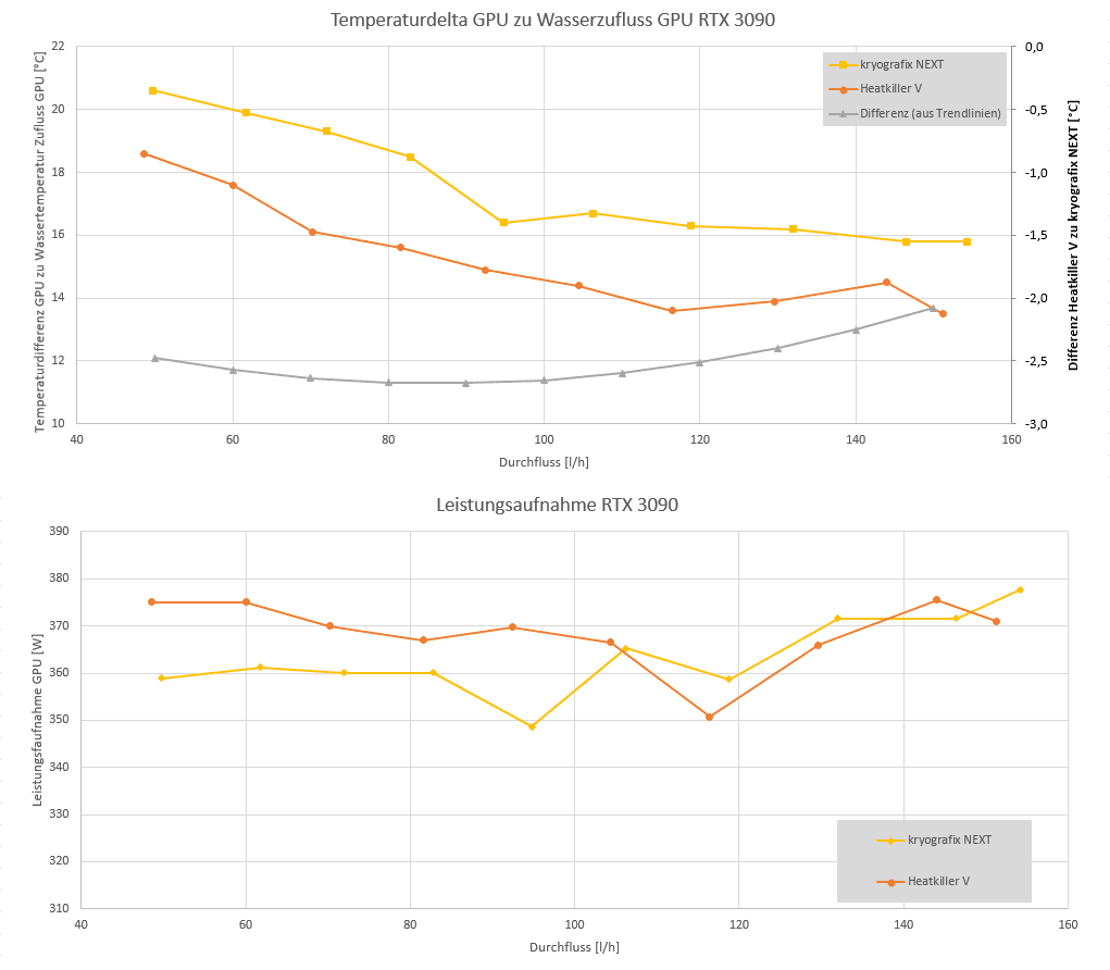 Diagramm Temperaturdelta RTX 3090 +100 +300 über Durchfluss (F@H) AC und WC2.PNG