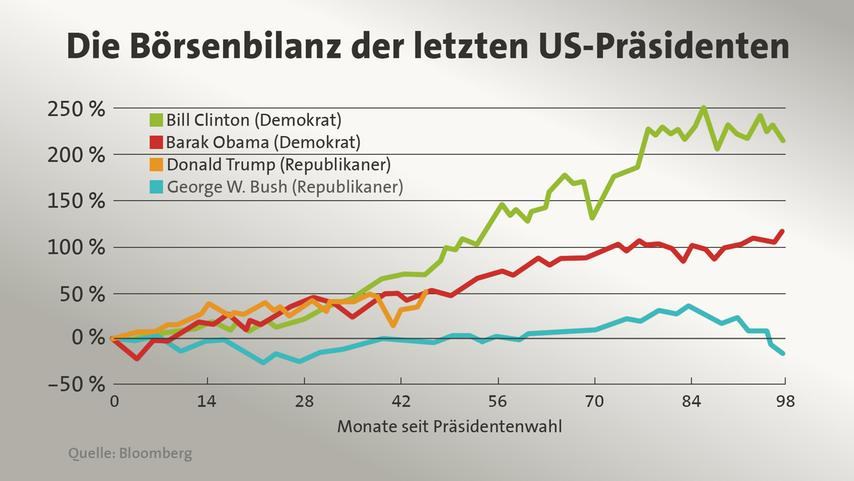 die-boersenbilanz-der-letzten-us-praesidenten100__pd-1598272898784_v-z-a-par-a-small-xl.jpg