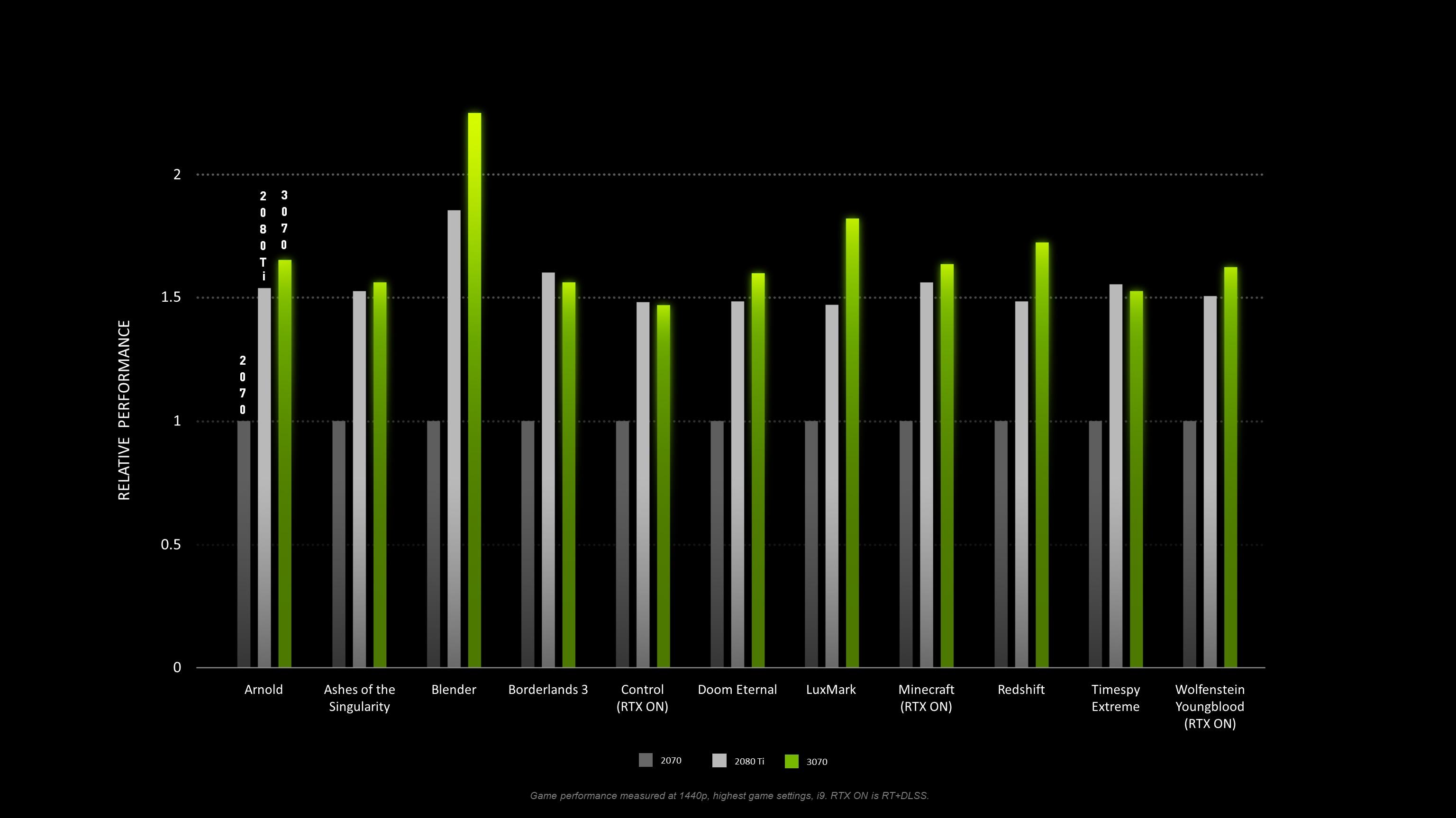 die-relative-leistung-der-rtx-3070-verglichen-mit-2070-und-2080-ti-laut-nvidia_6114799.jpg