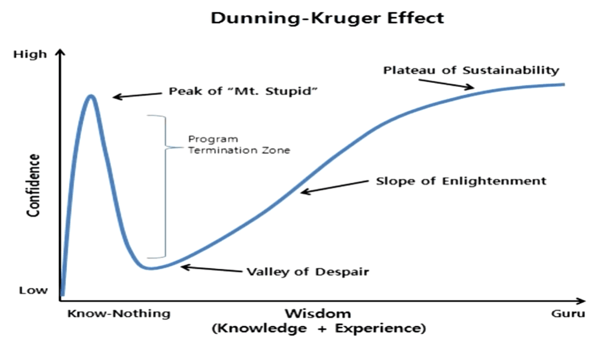 Dunning-Kruger Effect.png