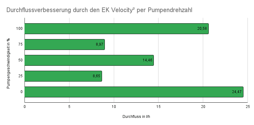 Durchflussverbesserung durch den EK Velocity² per Pumpendrehzahl.png