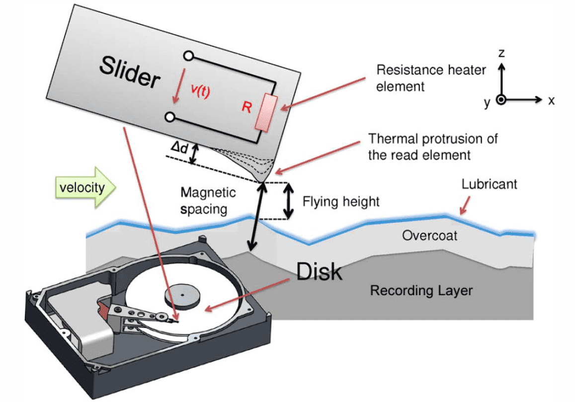 Dynamic Fly Height (DFH) 2.png