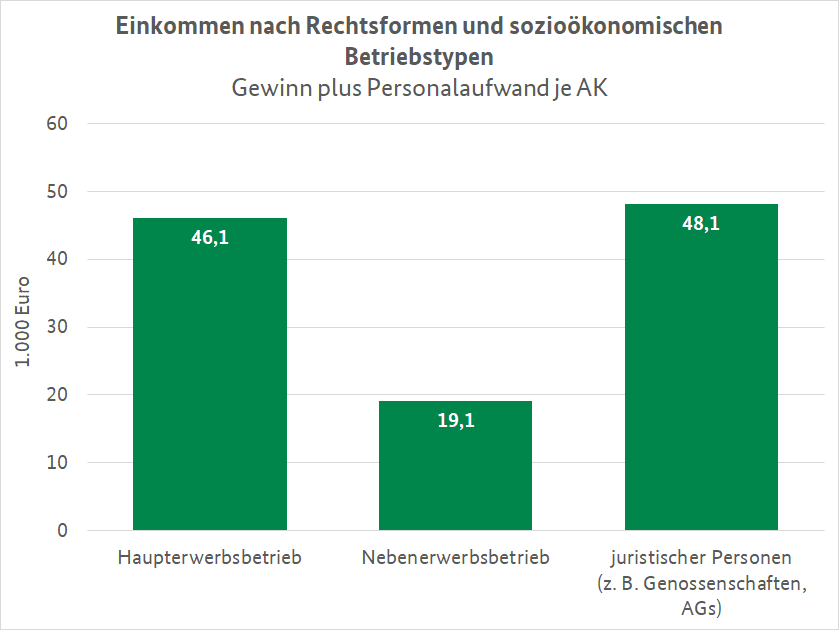 Einkommen_nach_Rechtsformen.png