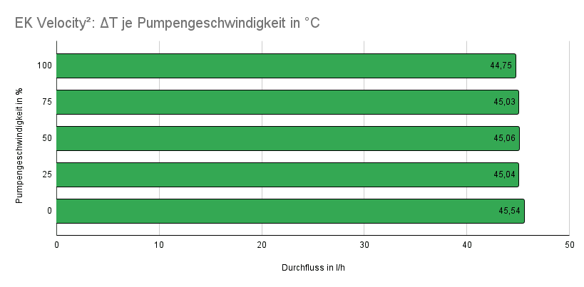 EK Velocity² ΔT je Pumpengeschwindigkeit in °C.png