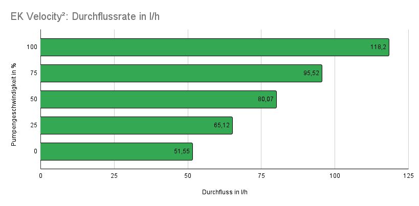 EK Velocity² Durchflussrate in l_h.png