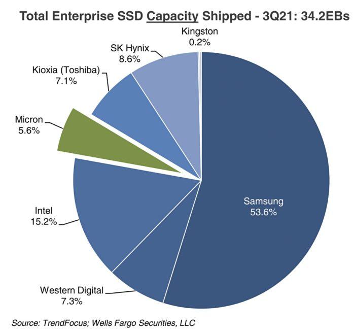 Ent-SSD-capacity-shipped-3Q21-696x656.jpg