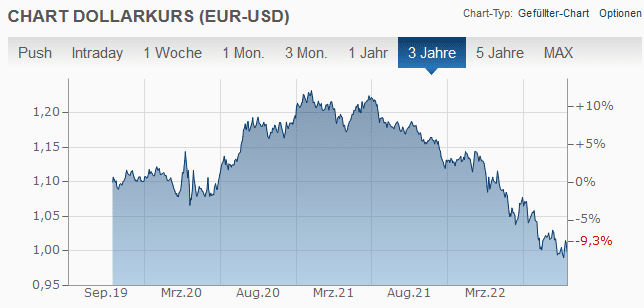 euro-dollar-exchange-rate_2022-09-15.PNG