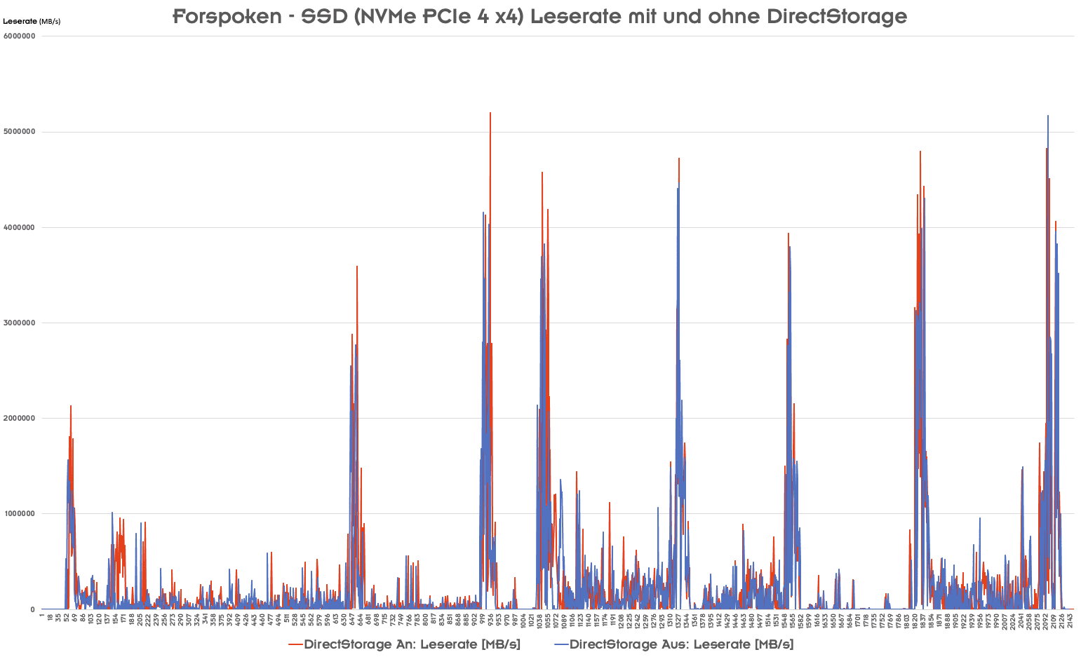 Forspoken-SSD-Datenrate.png