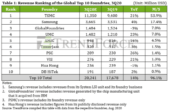 Foundry_Marketshare_20Q3.png