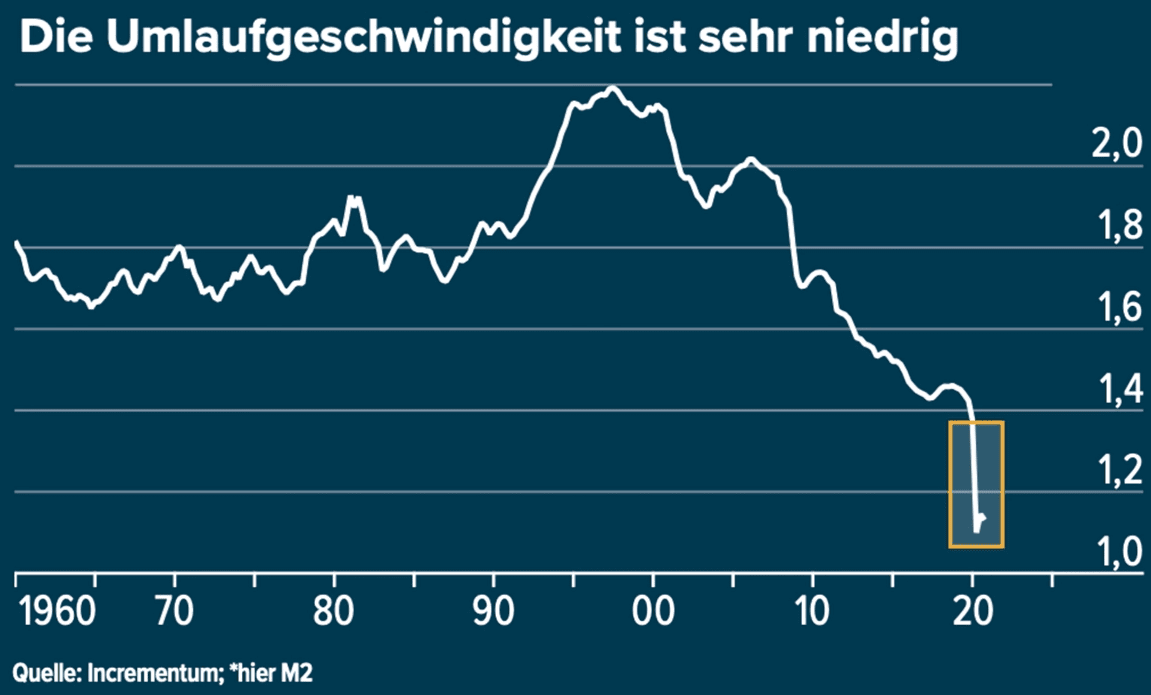 Geldumlaufgeschwindigkeit_historisch_gering.png