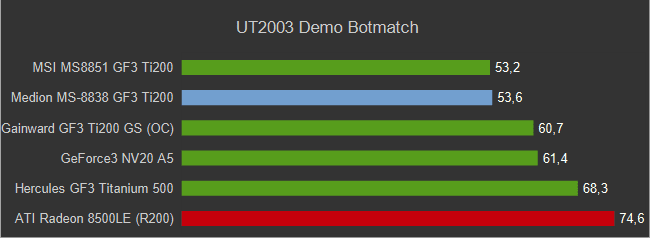 GF3Ti200_UT2003BM.png