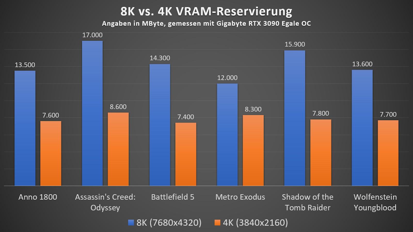 gigabyte-rtx-3090-eagle-oc-vram-8k-vs-4k_6113891.jpg