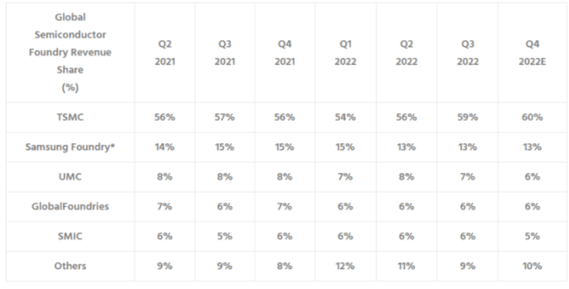 Global Foundry Revenue Market Share 22Q3.png