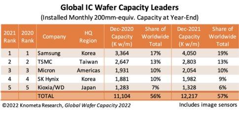 Global IC Wafer Capacity Leaders 202012.jpg