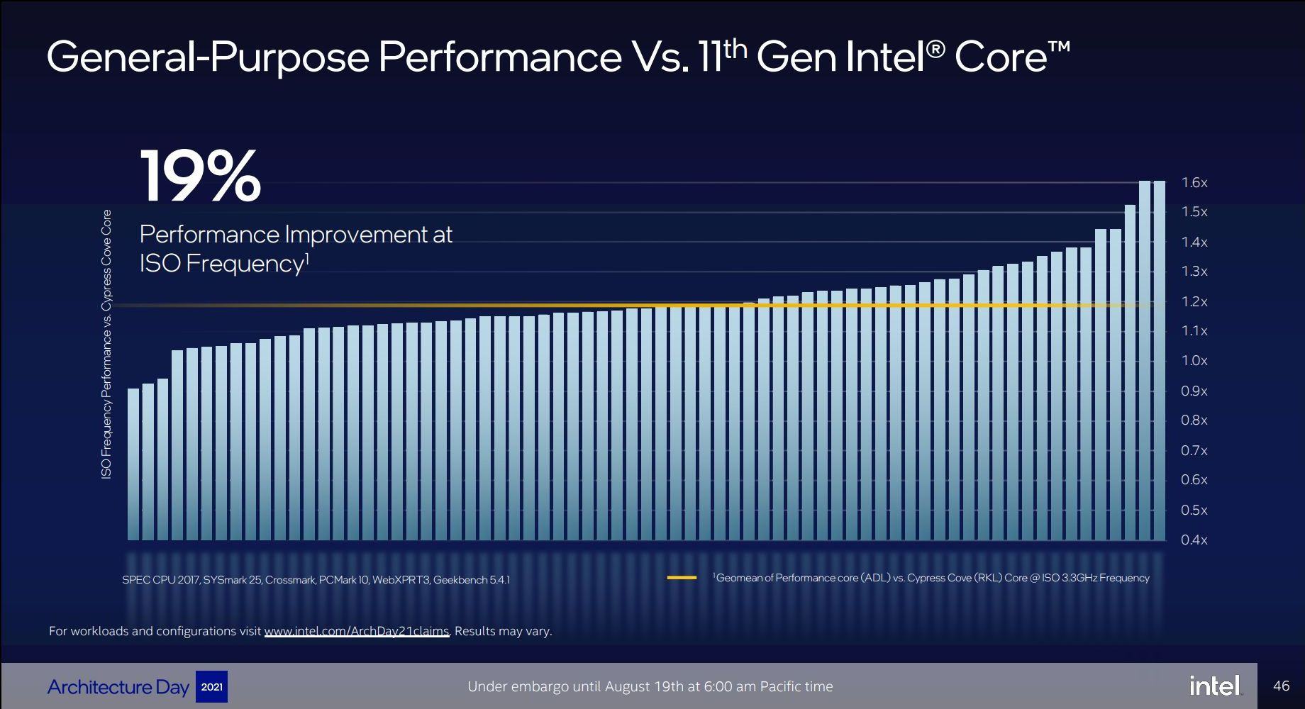 Golden Cove (Alder Lake) vs Cypress Cove (Rocket Lake) IPC 19% Improvment.jpg