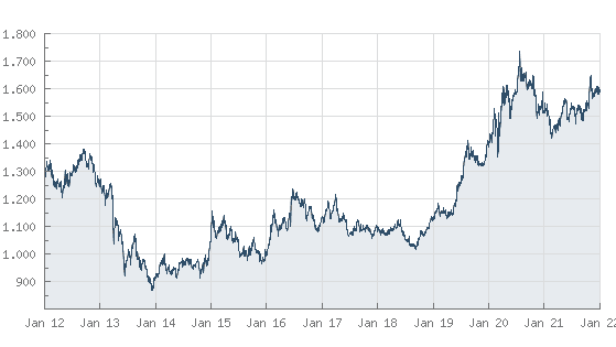 goldpreis-euro-10jahre-feinunze.png