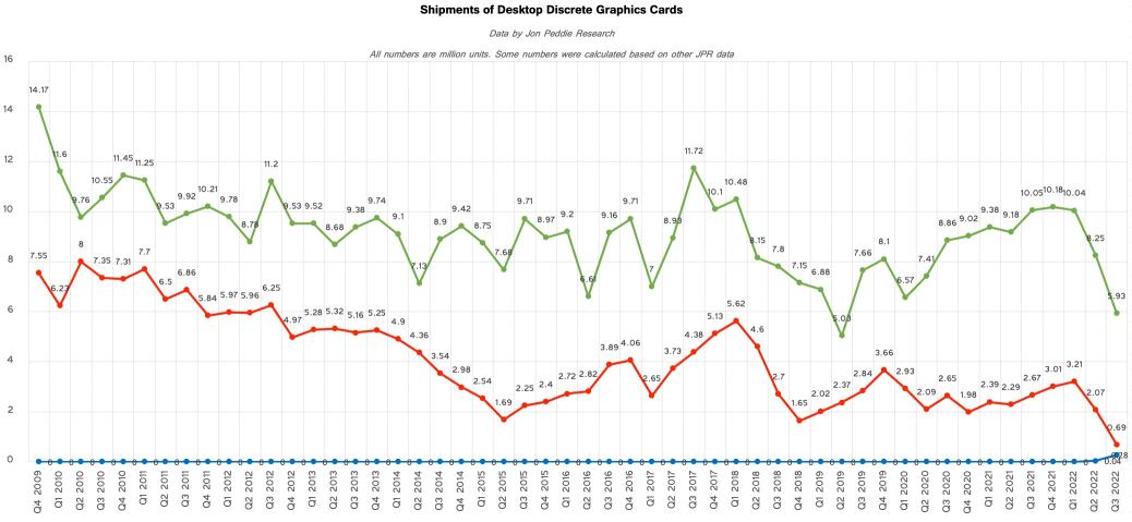 Grafikkarten-Markt-Q3-2022-Jon-Peddie-Research-1672329596-0-0.jpg