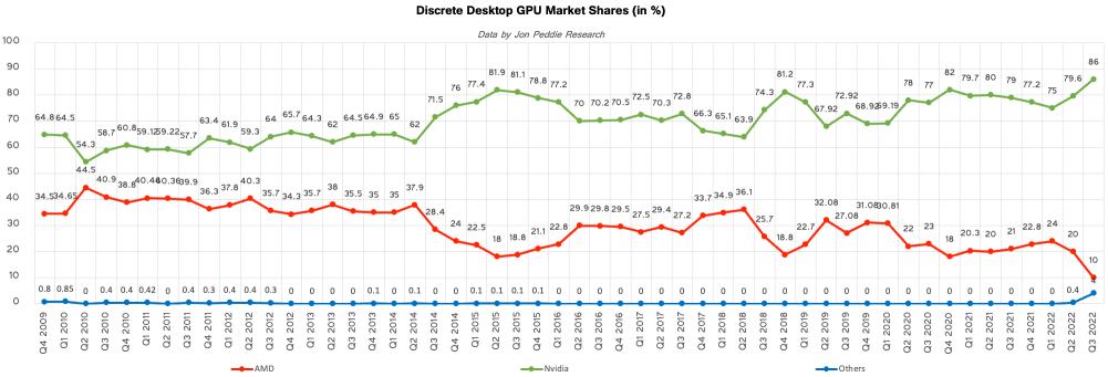 Grafikkarten-Markt-Q3-2022-Jon-Peddie-Research-1672329604-0-0.jpg