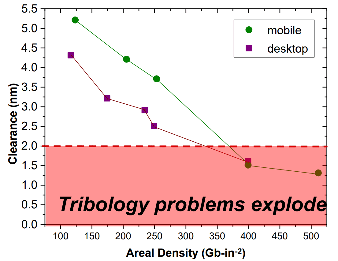 HDD Head Clearing Critical Densities.png