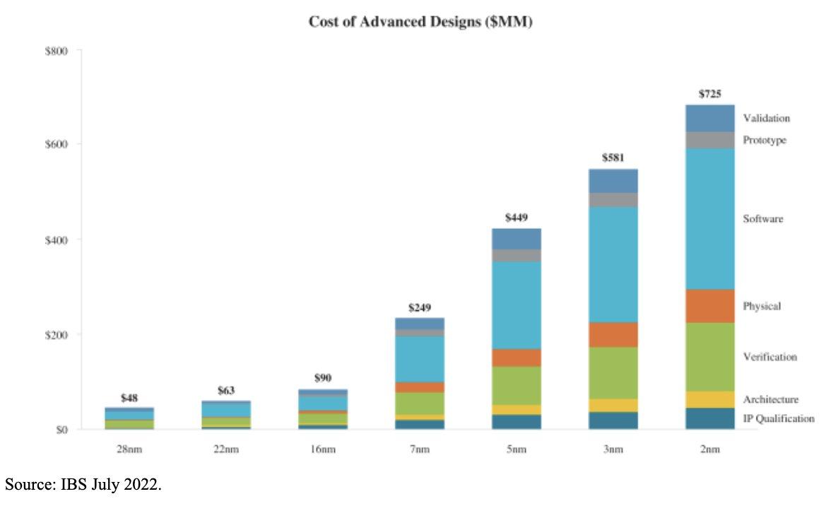 IBS_Chip_Design_Cost_to_2nm.jpeg