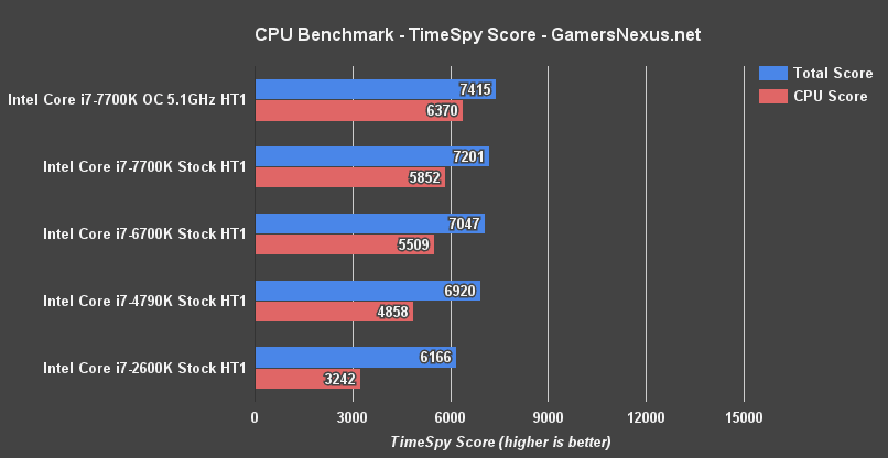 intel-7700k-timespy-score.png