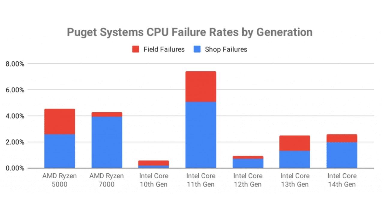 Intel-AMD-Ausfallrate-Vergleich-Puget-pcgh.jpg