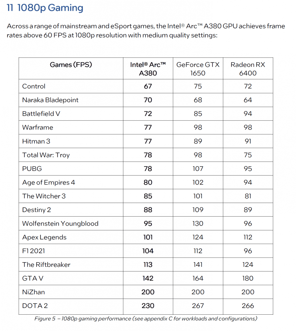 Intel-Arc-A380_1080p-Gaming-Overview-pcgh.png