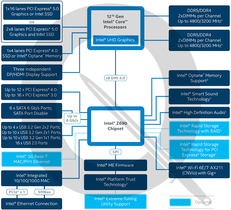 Intel-Z690-Chipset-Block-Diagram-773edbe8a99dc981.png