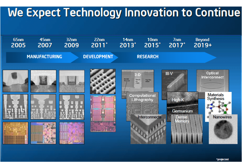 Intel_2010_Fertigungs_Roadmap.png