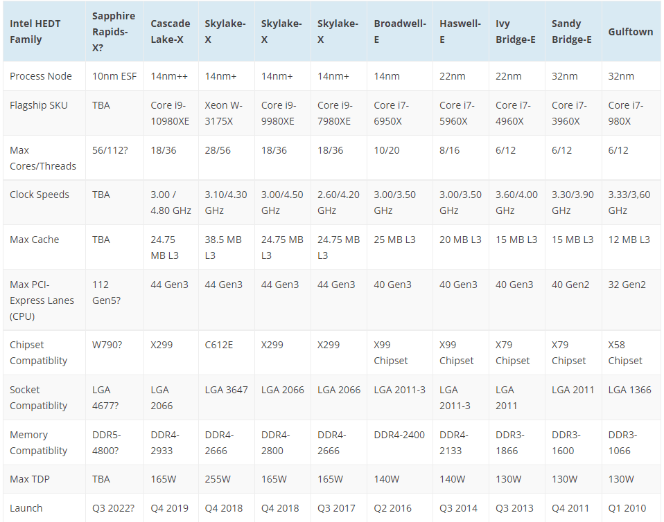 Intel_HEDT_Gulftown_to_Sapphire Rapids-X.png
