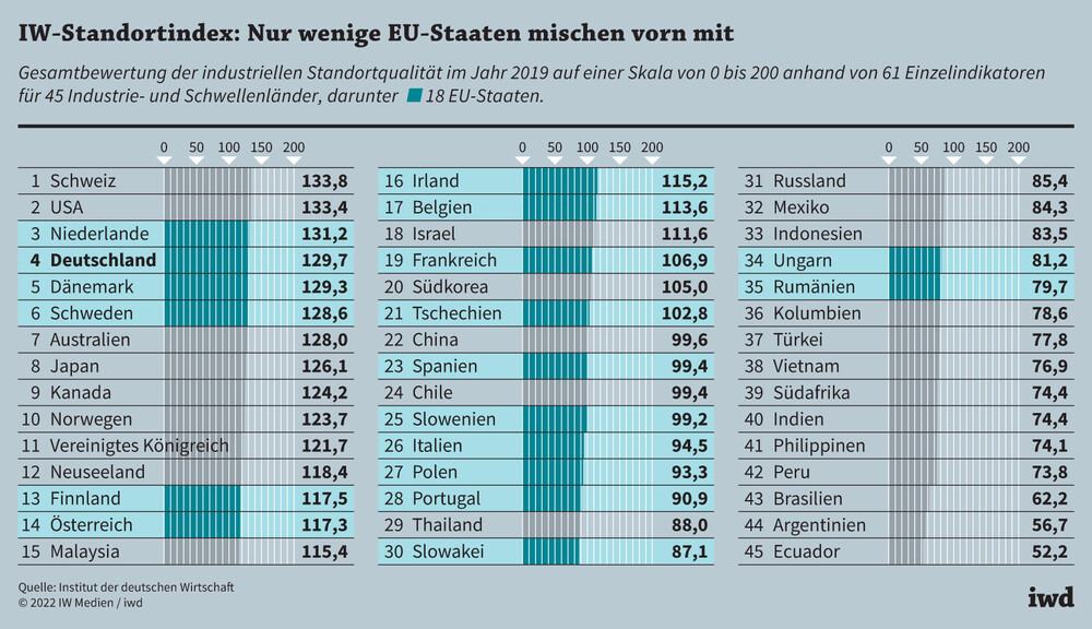 iwd_2022-08_S_2-4_I_Wettbewerb_Standortindex_D.jpg