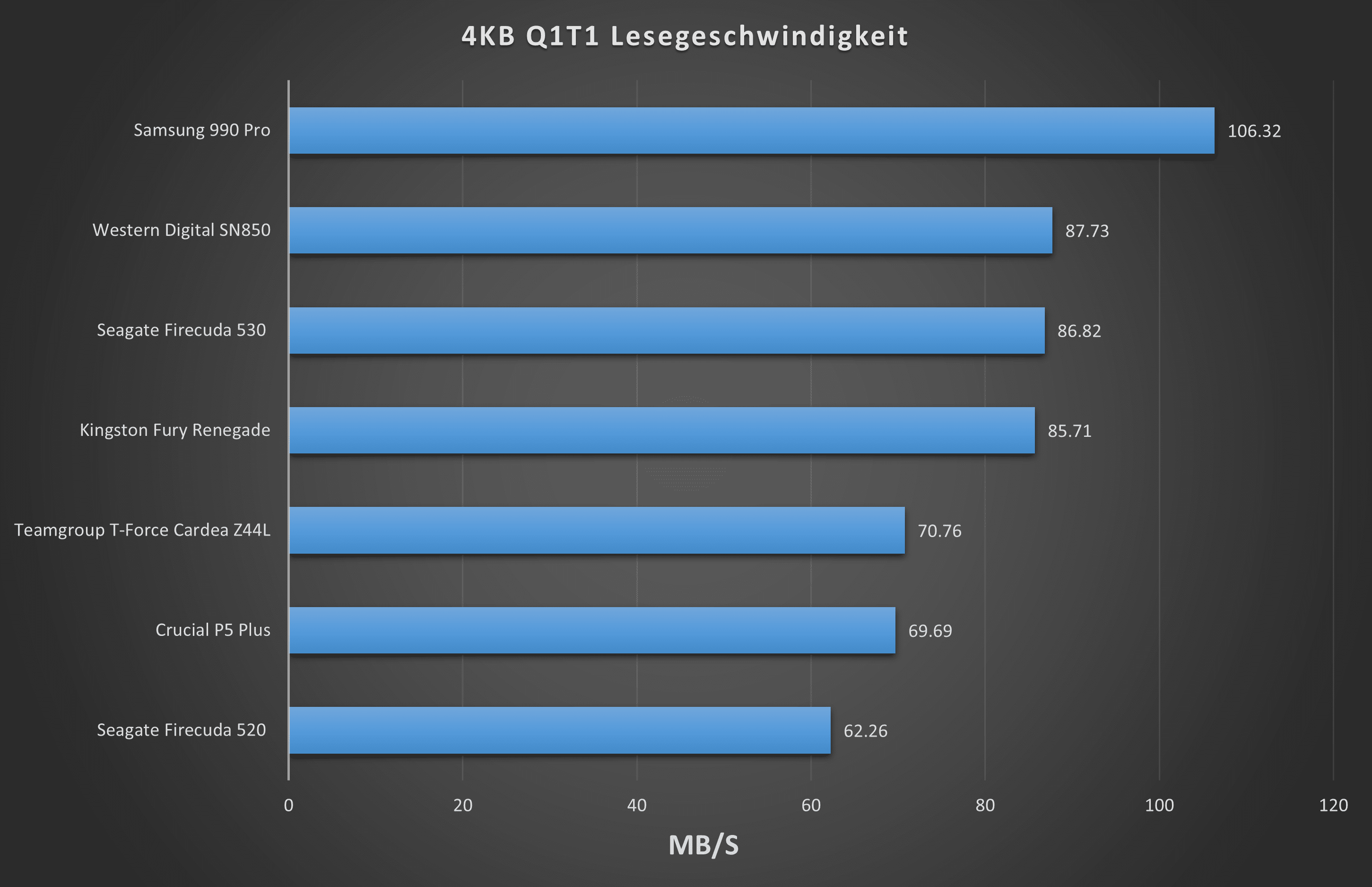 Kingston Fury Renegade 4KB Q1T1 Lesegeschwindigkeit.png