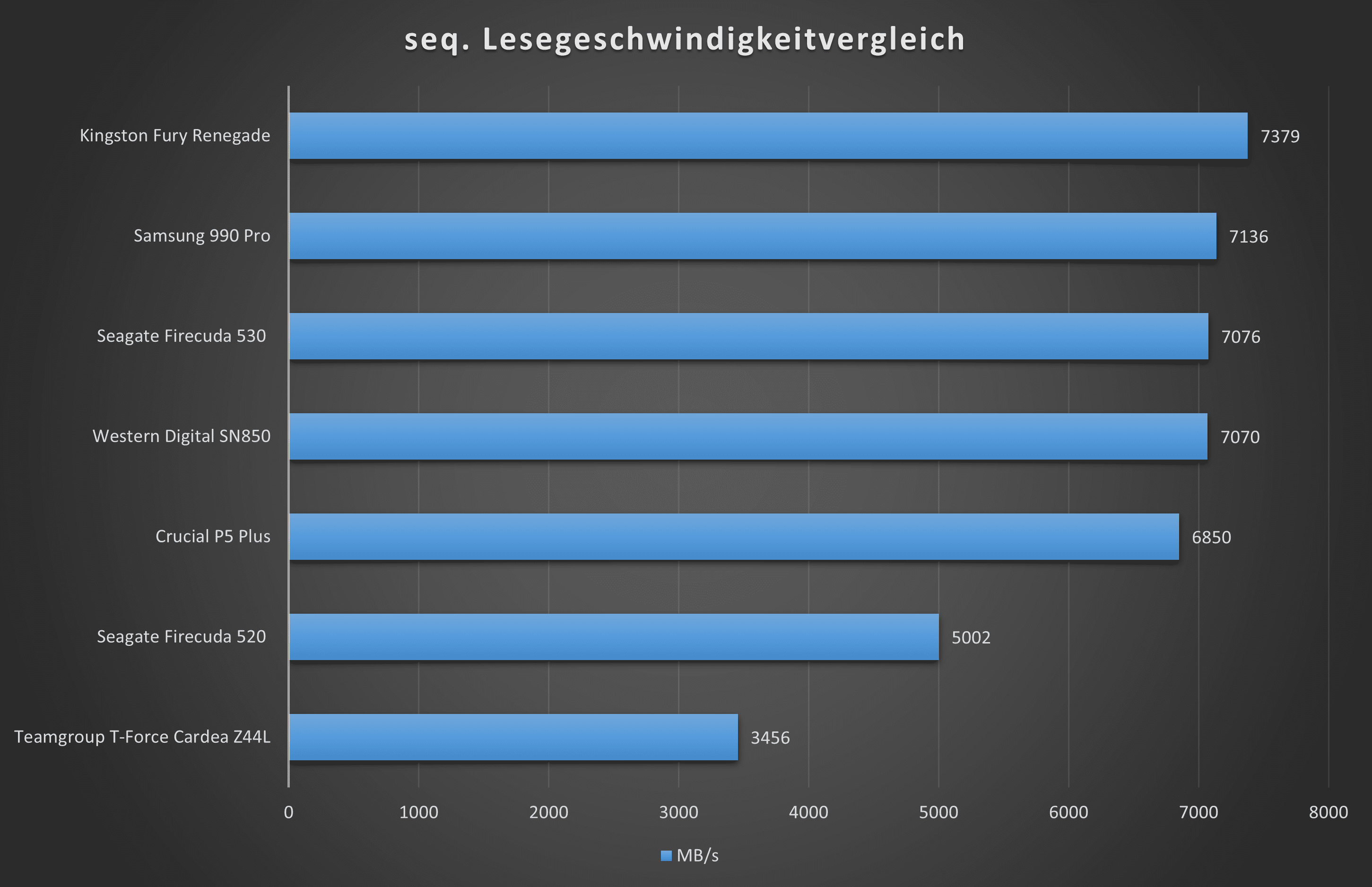 Kingston Fury Renegade Lesegeschwindigkeit.png