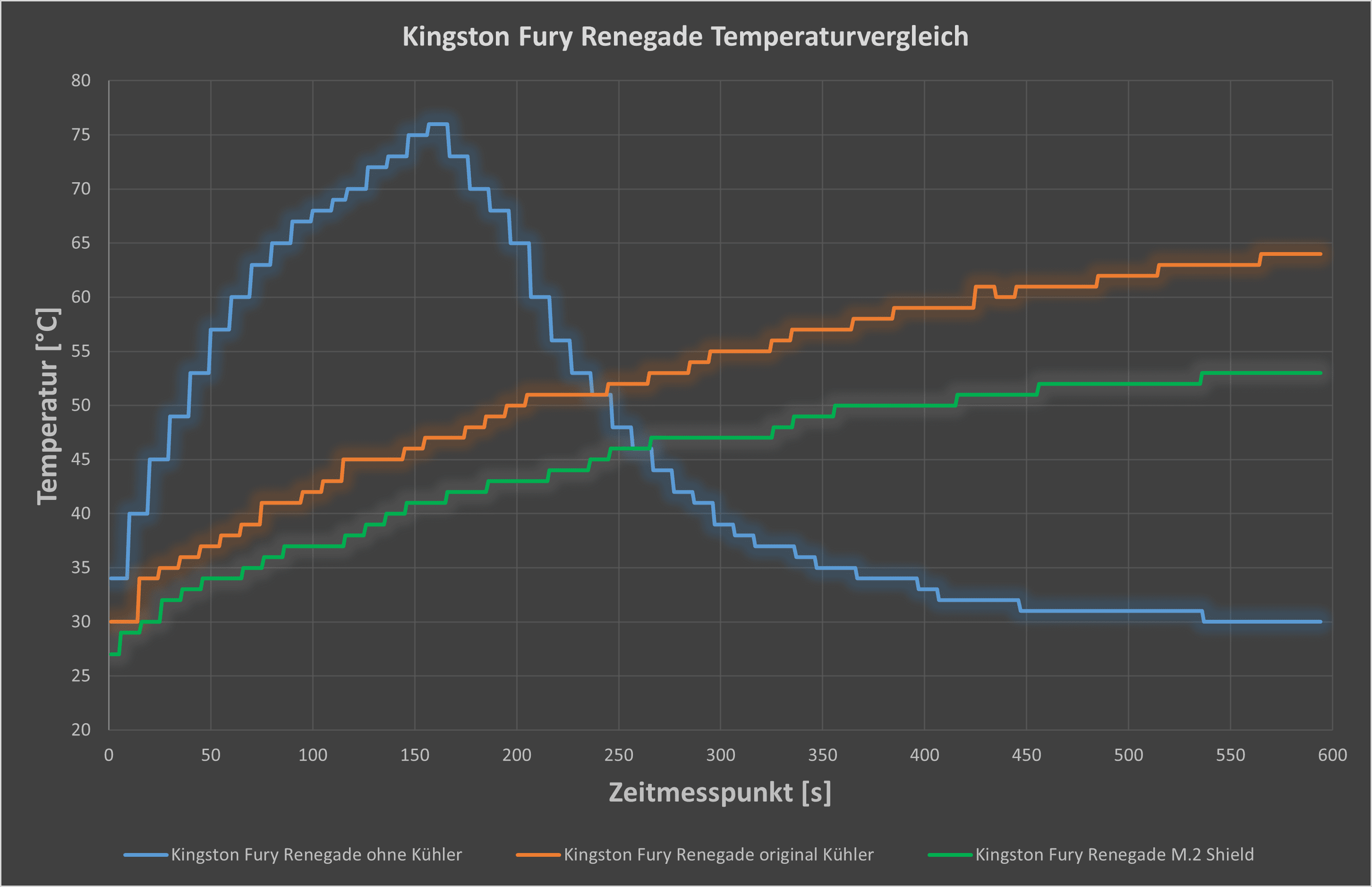 Kingston Fury Renegade Temperaturenvergleich.png