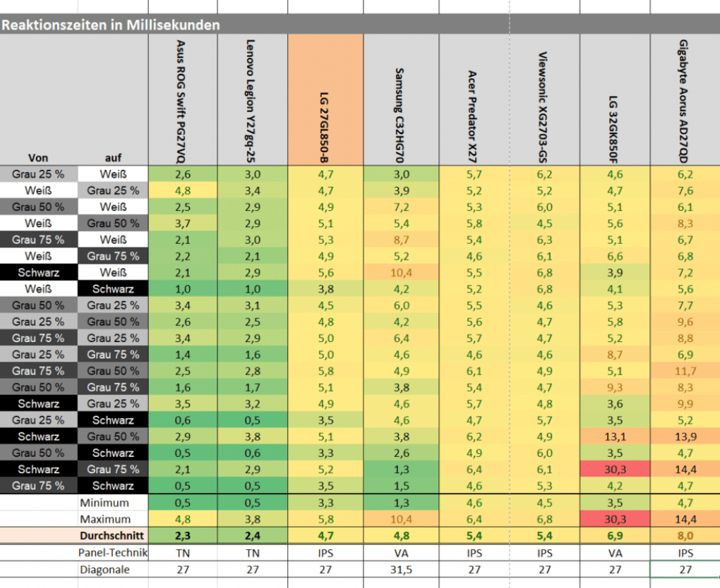 LG-27GL850-Reaktionszeiten-Vergleich-pcgh.PNG