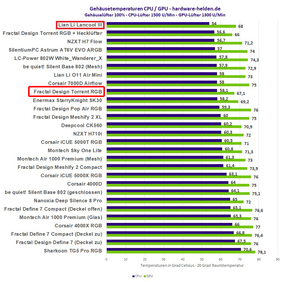 lian-li-lancool-iii-benchmark.png