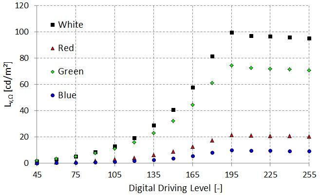 Measured-luminance-L-e-as-a-function-of-Digital-Driving-Level-DDL-for-red-DDL-0-0.jpg