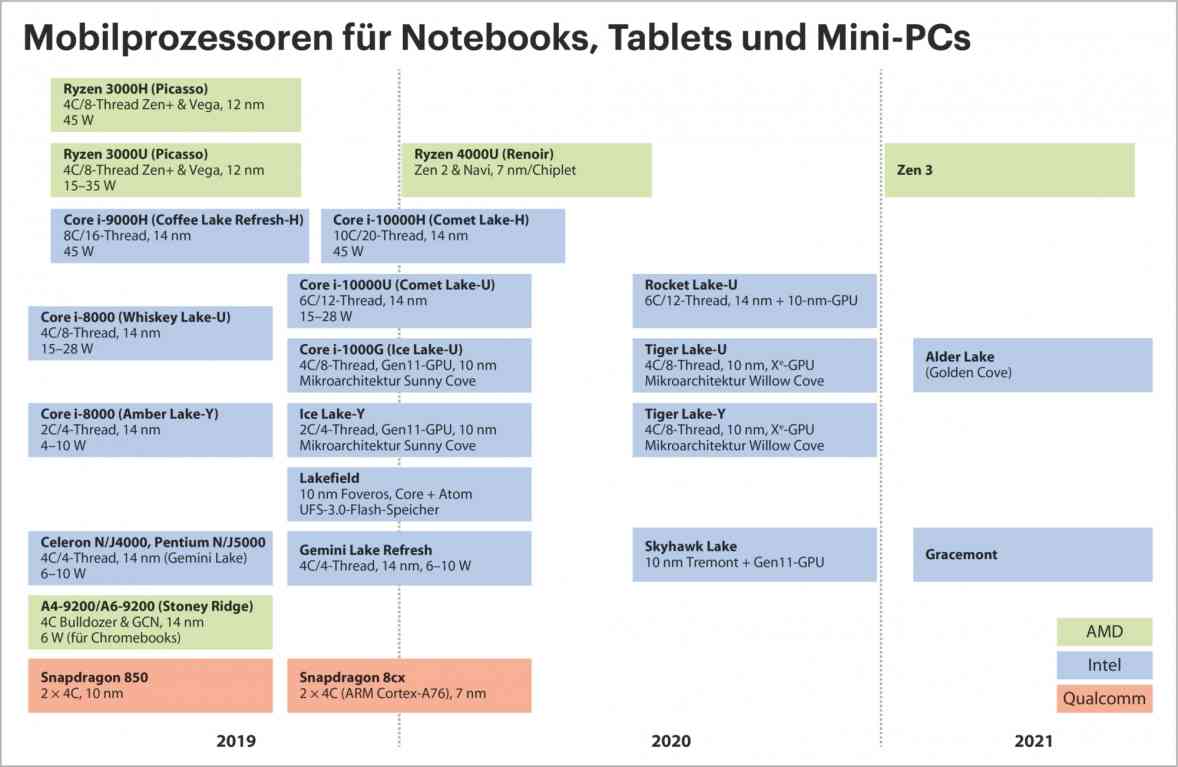 Mobil-CPUs-heise_2019_06.jpeg