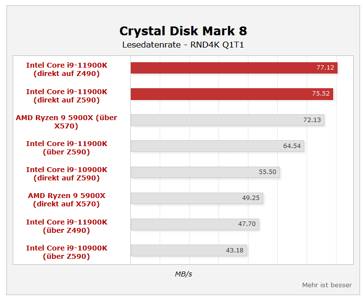 MP600Pro_RKL_vs_X590_direkt_and_chipset.png