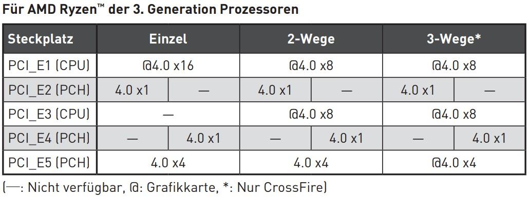 MSI MEG X570 Unify - PCIe Bandbreiten.jpg